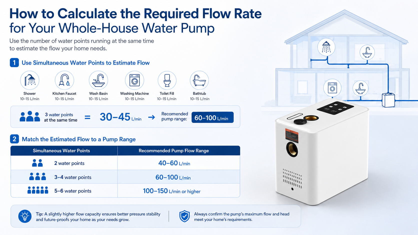 Calculate the Required Flow Rate