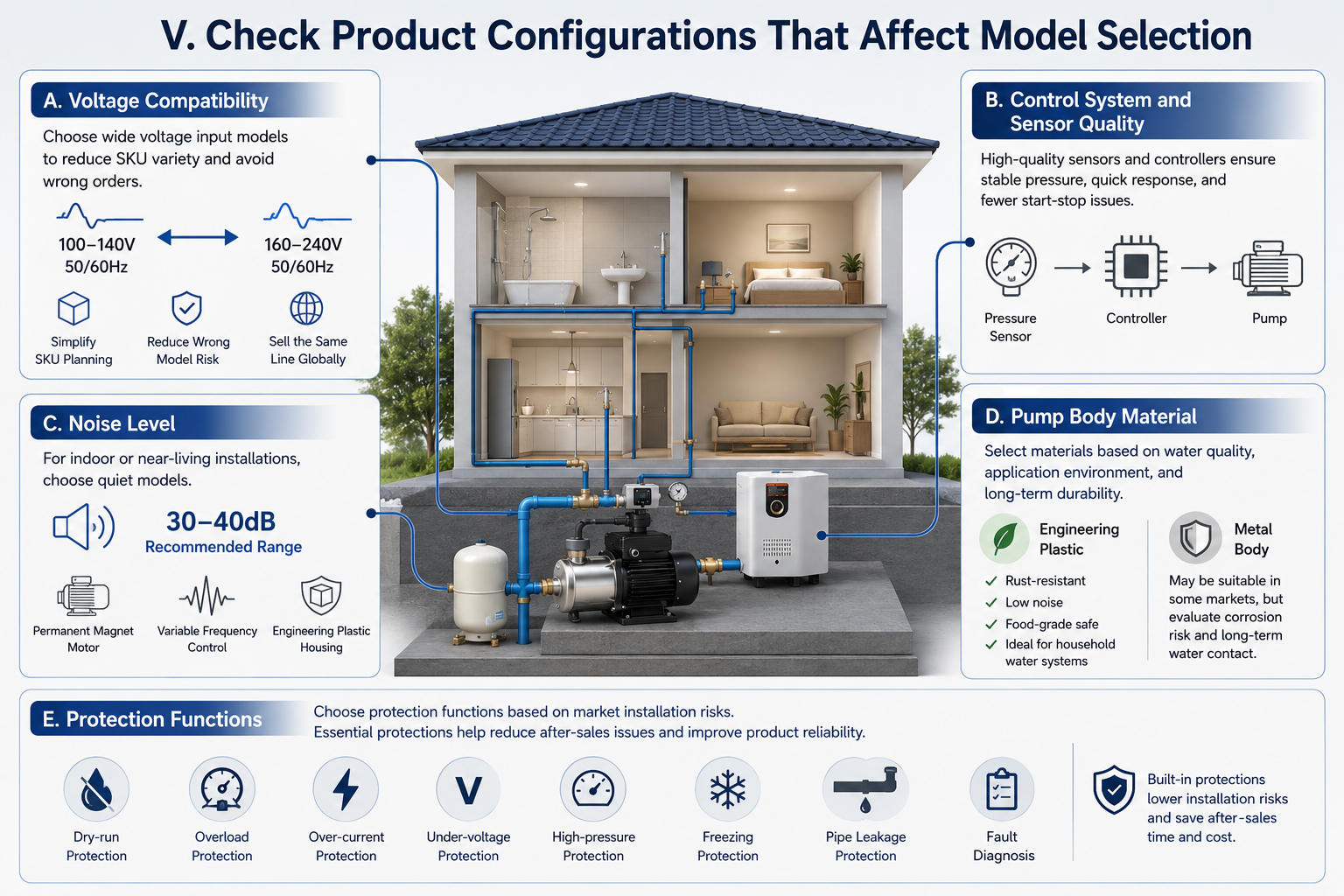 Check Product Configurations That Affect Model Selection
