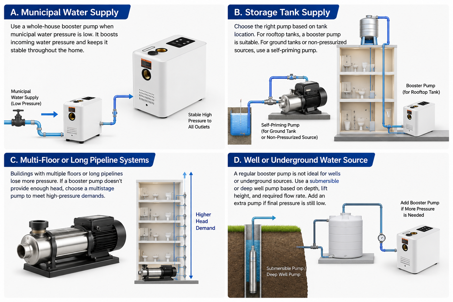 Confirm the Water Source and Choose the Right Pump Type